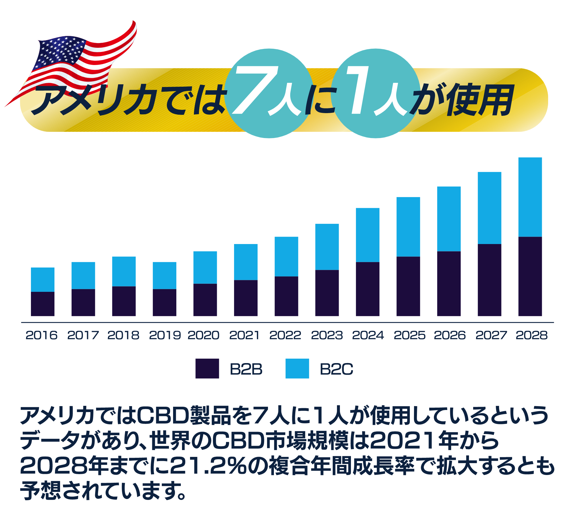 アメリカでは7人に1人が使用
アメリカではCBD製品を7人に1人が使用しているというデータがあり、世界のCBD市場規模は2021年から2028年までに21.2%の複合年間成長率で拡大するとも予想されています。