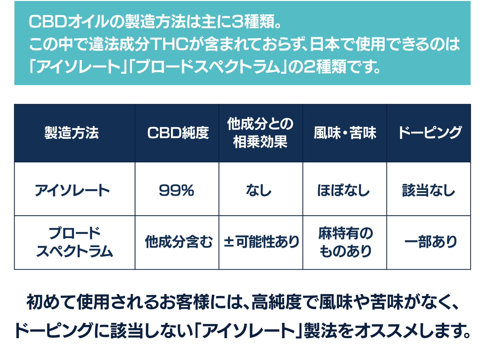 CBDオイルの製造方法は主に3種類。
この中で違法成分THCが含まれておらず、日本で使用できるのは
「アイソレート」「ブロードスペクトラム」の2種類です。

初めて使用されるお客様には、高純度で風味や苦味がなく、
ドーピングに該当しない「アイソレート」製法をオススメします。